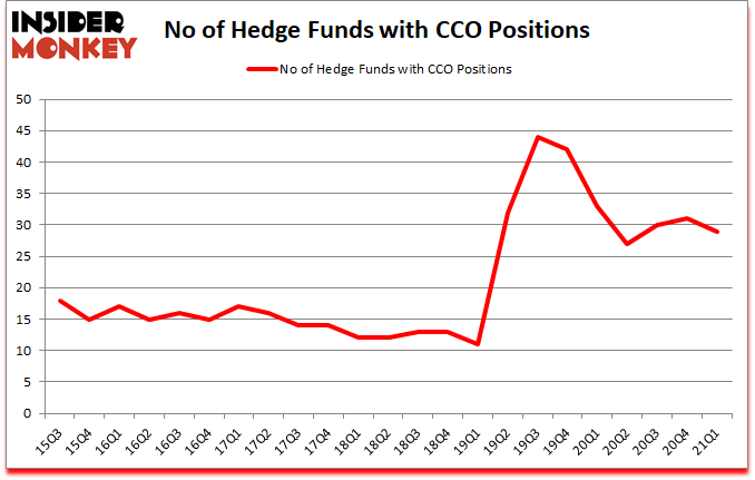 Is CCO A Good Stock To Buy?
