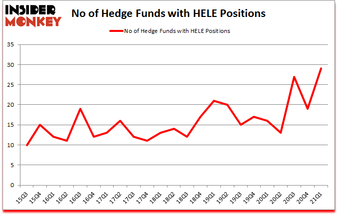 Is HELE A Good Stock To Buy?
