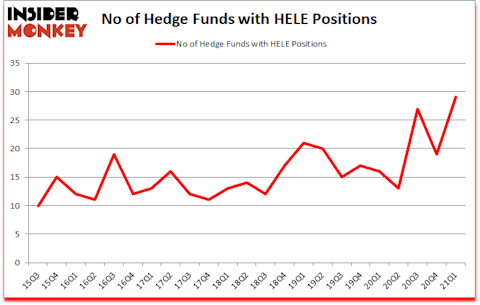 Is HELE A Good Stock To Buy?