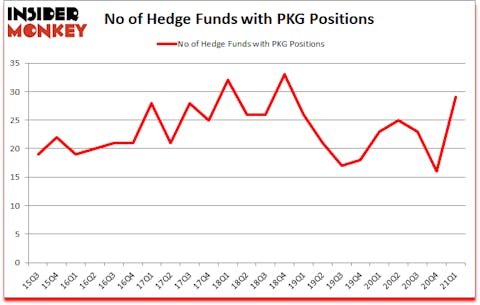 Is PKG A Good Stock To Buy?