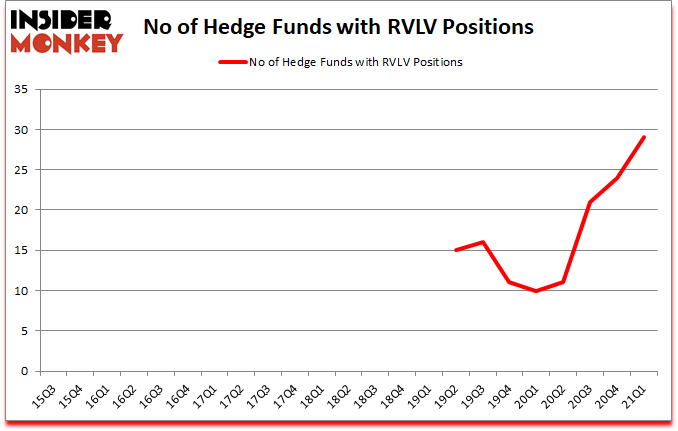 Is RVLV A Good Stock To Buy?
