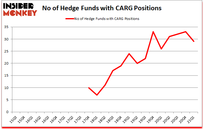 Is CARG A Good Stock To Buy?