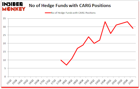 Is CARG A Good Stock To Buy?