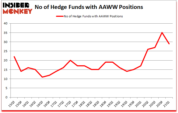 Is AAWW A Good Stock To Buy?