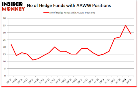 Is AAWW A Good Stock To Buy?