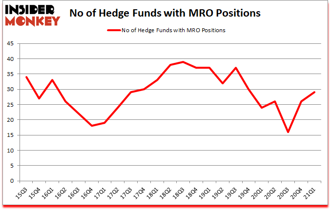 Is MRO A Good Stock To Buy?