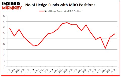 Is MRO A Good Stock To Buy?