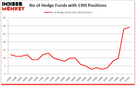 Is CRIS A Good Stock To Buy?