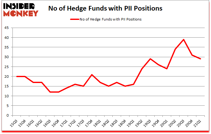 Is PII A Good Stock To Buy?