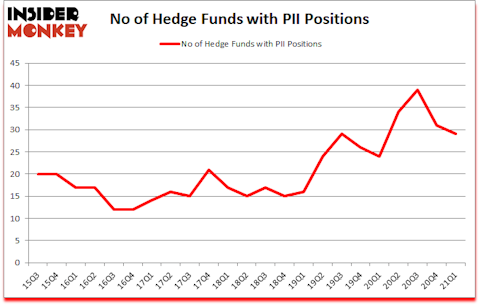 Is PII A Good Stock To Buy?