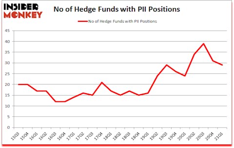 Is PII A Good Stock To Buy?