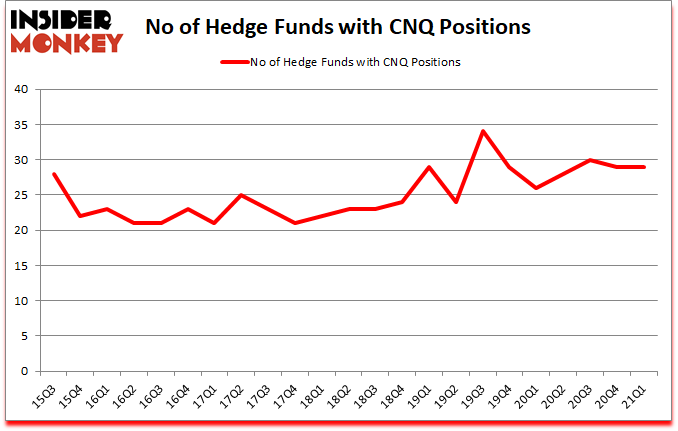Is CNQ A Good Stock To Buy?