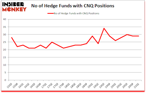 Is CNQ A Good Stock To Buy?