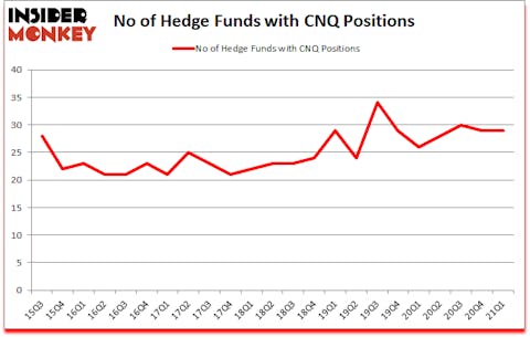 Is CNQ A Good Stock To Buy?