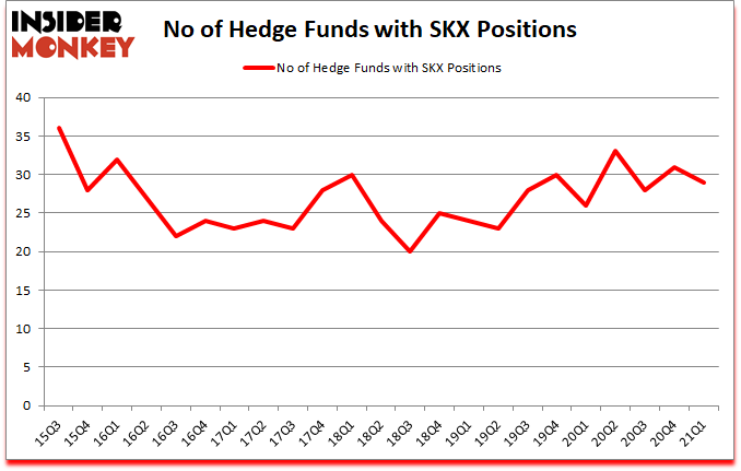 Is SKX A Good Stock To Buy?