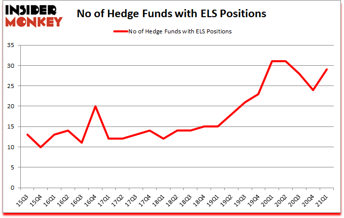 Is ELS A Good Stock To Buy?