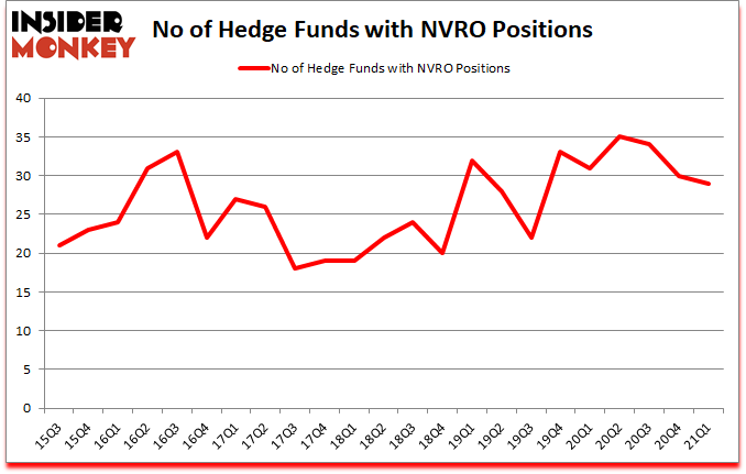 Is NVRO A Good Stock To Buy?