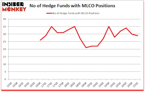Is MLCO A Good Stock To Buy?