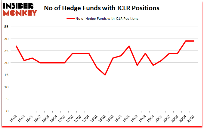 Is ICLR A Good Stock To Buy?
