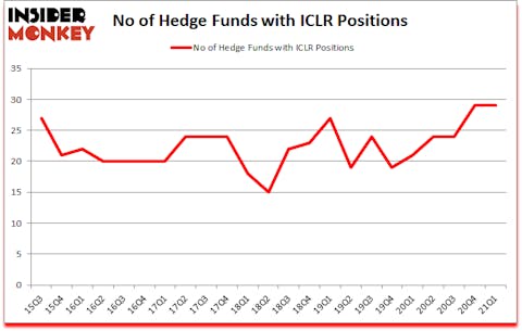Is ICLR A Good Stock To Buy?