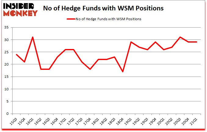 Is WSM A Good Stock To Buy?