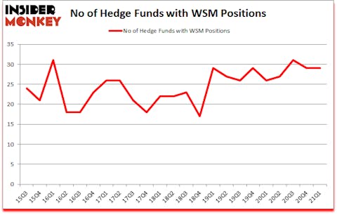 Is WSM A Good Stock To Buy?