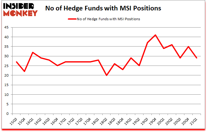Is MSI A Good Stock To Buy?