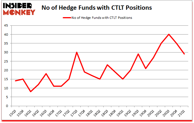 Is CTLT A Good Stock To Buy?