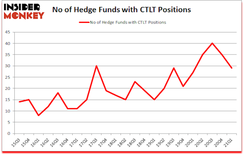 Is CTLT A Good Stock To Buy?
