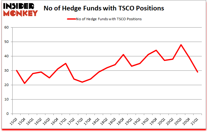 Is TSCO A Good Stock To Buy?