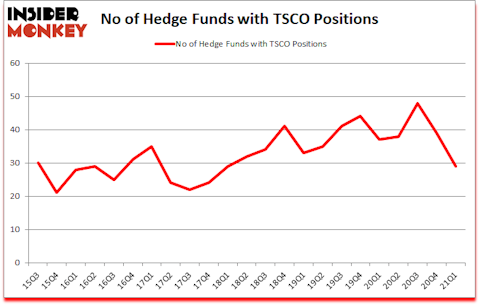 Is TSCO A Good Stock To Buy?