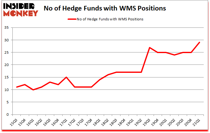 Is WMS A Good Stock To Buy?