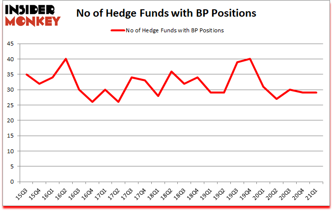 Is BP A Good Stock To Buy?