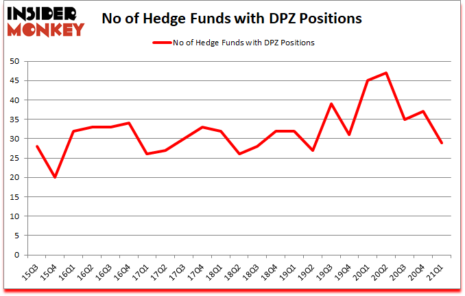 Is DPZ A Good Stock To Buy?