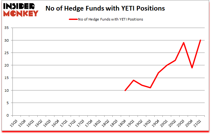 Is YETI A Good Stock To Buy?