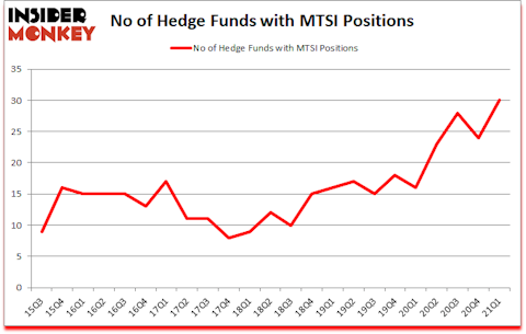 Is MTSI A Good Stock To Buy?