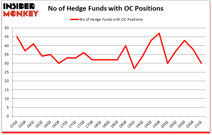 Is OC A Good Stock To Buy?