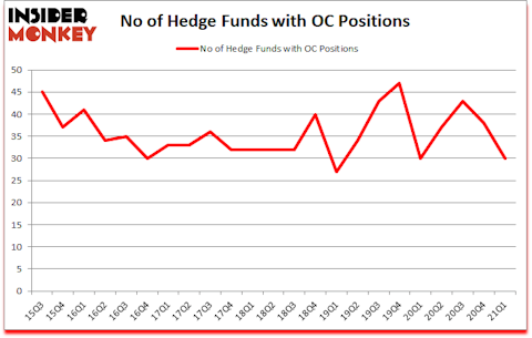 Is OC A Good Stock To Buy?