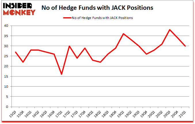 Is JACK A Good Stock To Buy?
