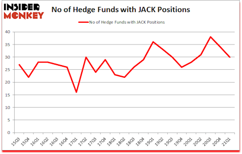 Is JACK A Good Stock To Buy?
