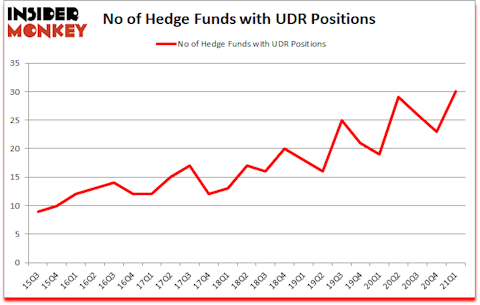 Is UDR A Good Stock To Buy?
