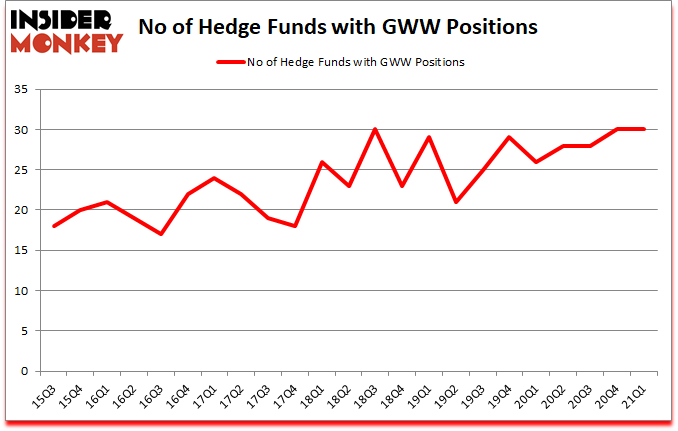 Is GWW A Good Stock To Buy?