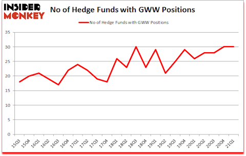 Is GWW A Good Stock To Buy?