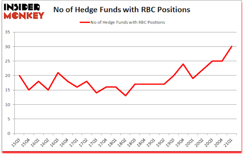 Is RBC A Good Stock To Buy?