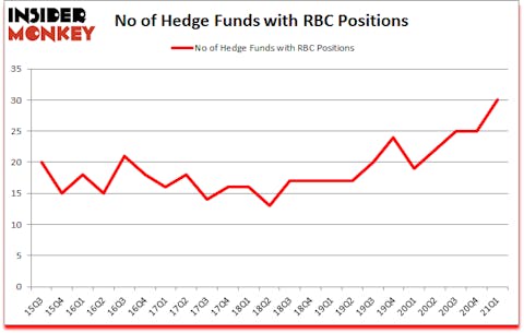 Is RBC A Good Stock To Buy?