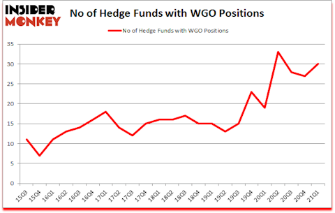 Is WGO A Good Stock To Buy?