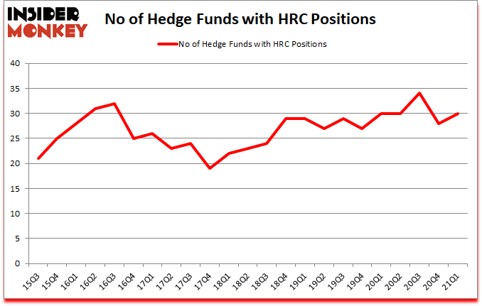 Is HRC A Good Stock To Buy?