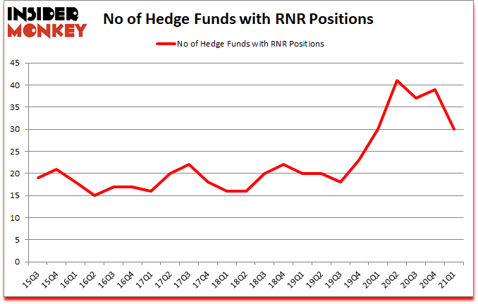 Is RNR A Good Stock To Buy?