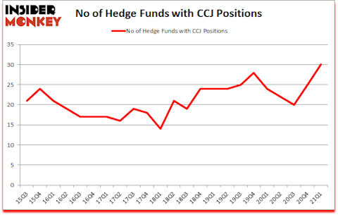 Is CCJ A Good Stock To Buy?