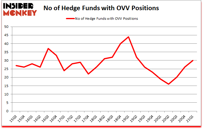 Is OVV A Good Stock To Buy?